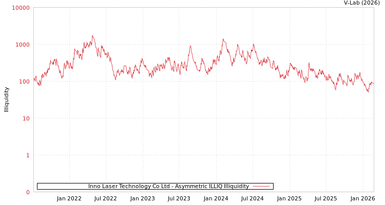 graph of Inno Laser Technology Co Ltd ILLIQ-AMEM