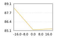 Impact of return on liquidity tomorrow