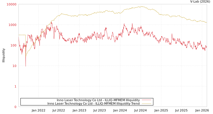 graph of Inno Laser Technology Co Ltd ILLIQ-MFMEM