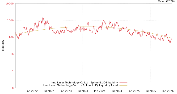 graph of Inno Laser Technology Co Ltd ILLIQ-SMEM