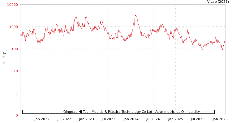 graph of Qingdao Hi-Tech Moulds & Plastics Technology Co Ltd ILLIQ-AMEM