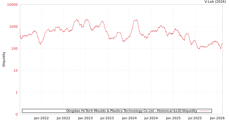 graph of Qingdao Hi-Tech Moulds & Plastics Technology Co Ltd ILLIQ-HIST