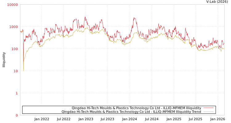 graph of Qingdao Hi-Tech Moulds & Plastics Technology Co Ltd ILLIQ-MFMEM