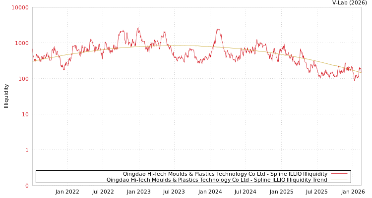 graph of Qingdao Hi-Tech Moulds & Plastics Technology Co Ltd ILLIQ-SMEM