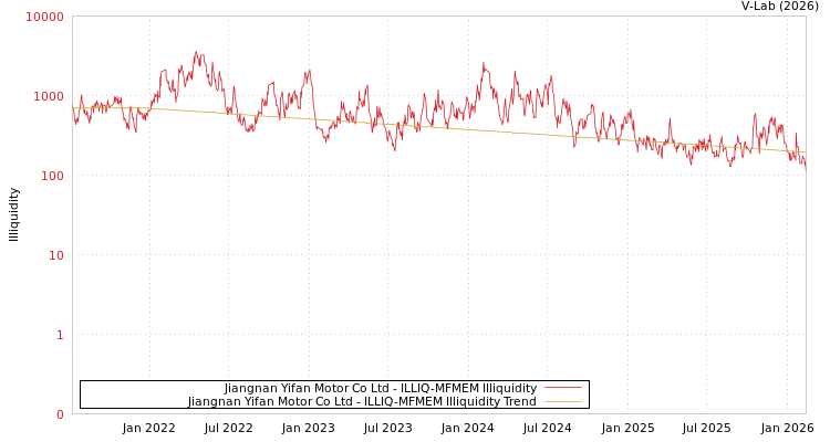 graph of Jiangnan Yifan Motor Co Ltd ILLIQ-MFMEM