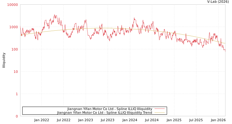 graph of Jiangnan Yifan Motor Co Ltd ILLIQ-SMEM