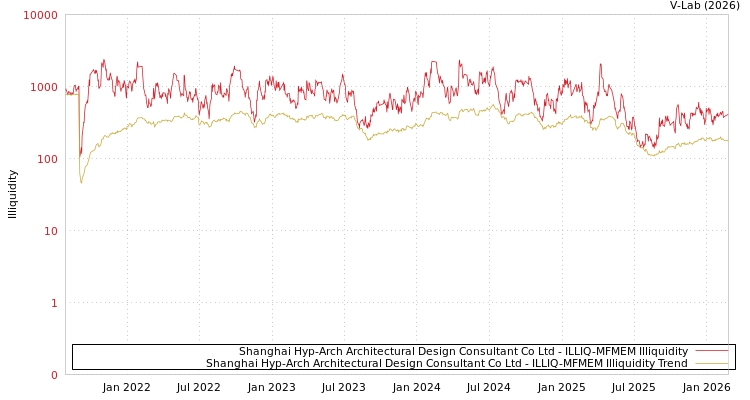 graph of Shanghai Hyp-Arch Architectural Design Consultant Co Ltd ILLIQ-MFMEM