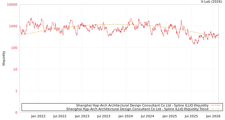 graph of Shanghai Hyp-Arch Architectural Design Consultant Co Ltd ILLIQ-SMEM
