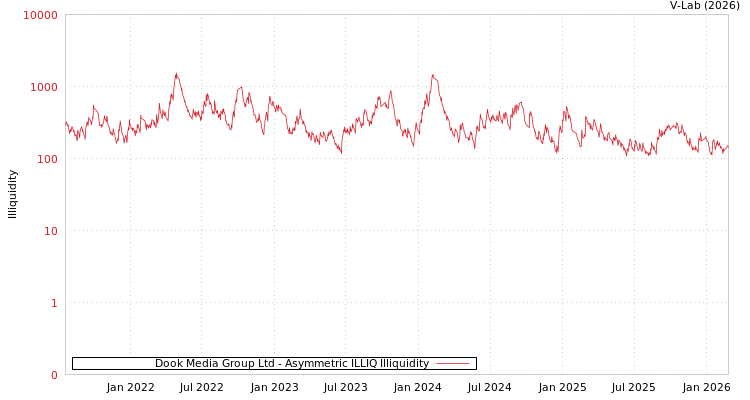 graph of Dook Media Group Ltd ILLIQ-AMEM
