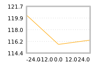 Impact of return on liquidity tomorrow