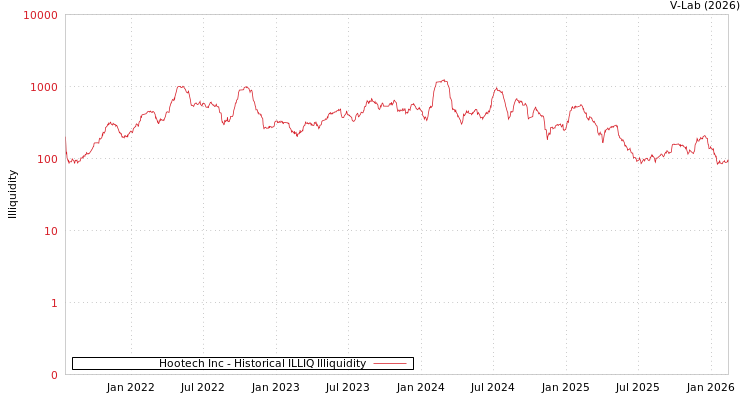 graph of Hootech Inc ILLIQ-HIST
