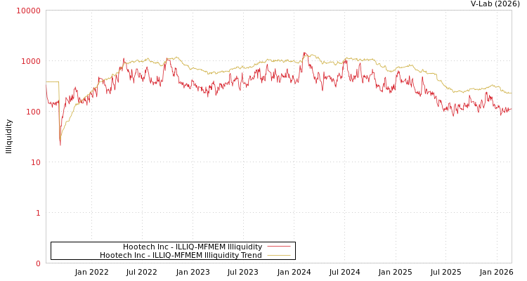 graph of Hootech Inc ILLIQ-MFMEM