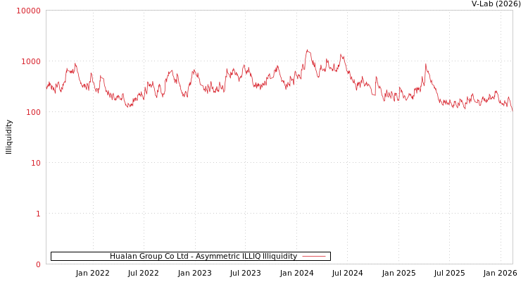 graph of Hualan Group Co Ltd ILLIQ-AMEM