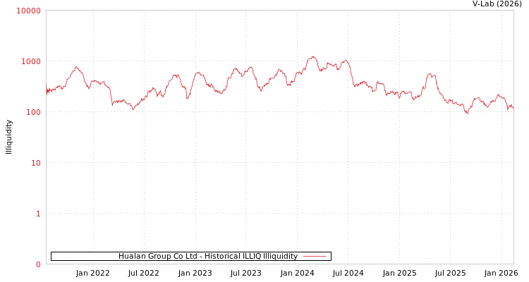 graph of Hualan Group Co Ltd ILLIQ-HIST