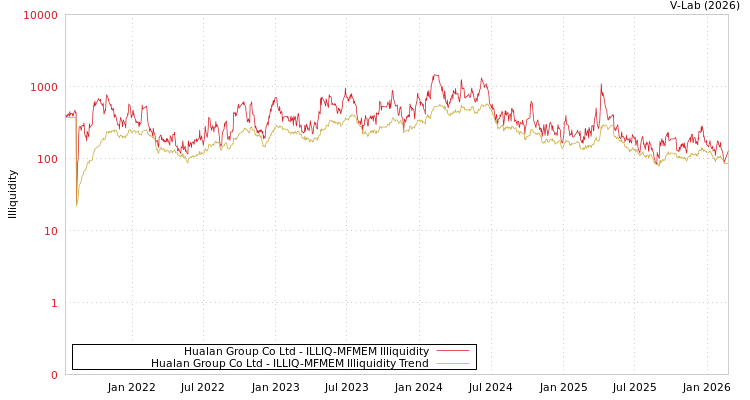 graph of Hualan Group Co Ltd ILLIQ-MFMEM
