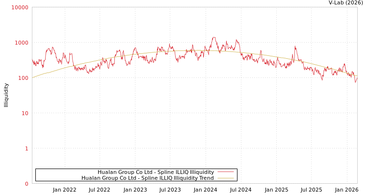 graph of Hualan Group Co Ltd ILLIQ-SMEM