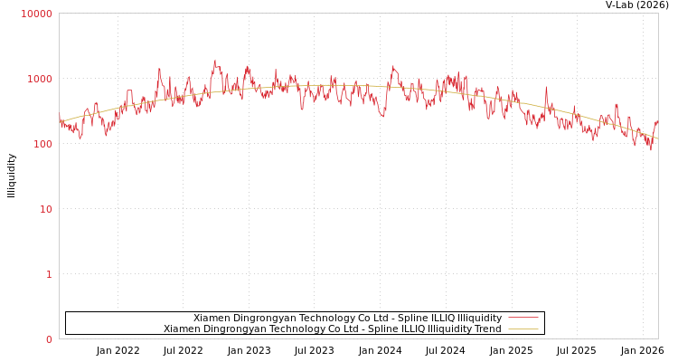graph of Xiamen Dingrongyan Technology Co Ltd ILLIQ-SMEM