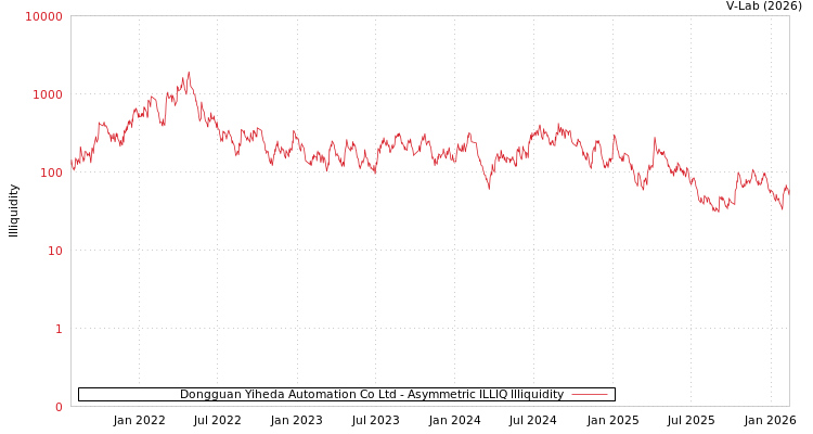graph of Dongguan Yiheda Automation Co Ltd ILLIQ-AMEM