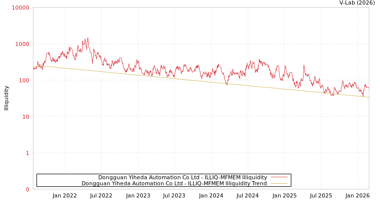 graph of Dongguan Yiheda Automation Co Ltd ILLIQ-MFMEM