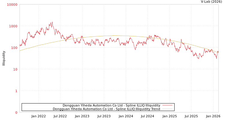 graph of Dongguan Yiheda Automation Co Ltd ILLIQ-SMEM