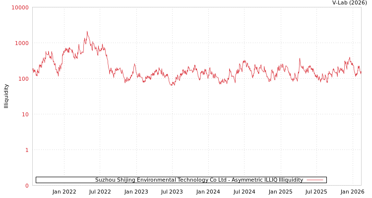 graph of Suzhou Shijing Environmental Technology Co Ltd ILLIQ-AMEM