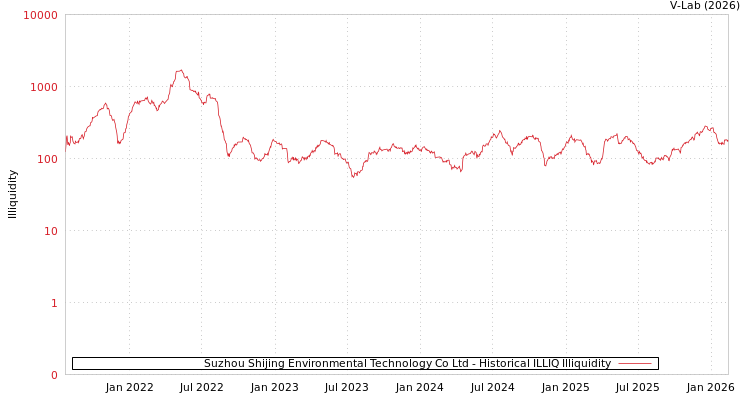 graph of Suzhou Shijing Environmental Technology Co Ltd ILLIQ-HIST