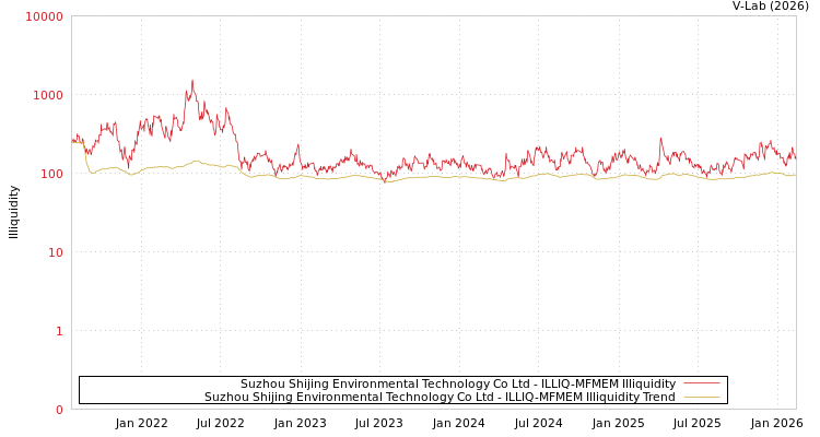 graph of Suzhou Shijing Environmental Technology Co Ltd ILLIQ-MFMEM