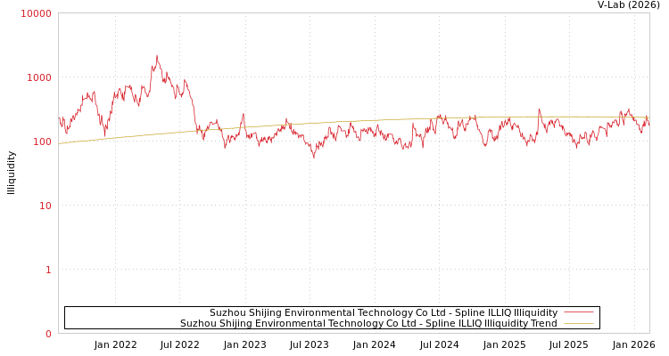 graph of Suzhou Shijing Environmental Technology Co Ltd ILLIQ-SMEM