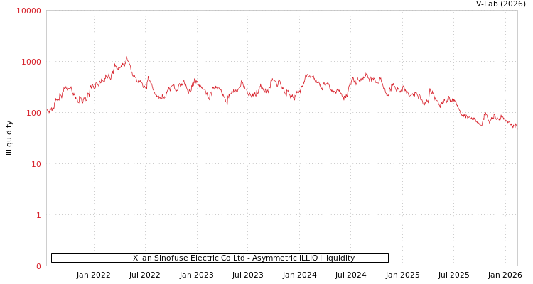 graph of Xi'an Sinofuse Electric Co Ltd ILLIQ-AMEM
