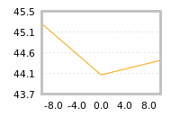 Impact of return on liquidity tomorrow