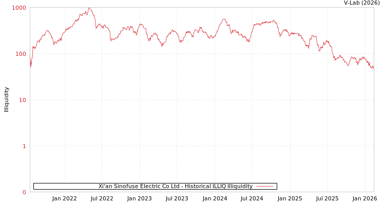 graph of Xi'an Sinofuse Electric Co Ltd ILLIQ-HIST