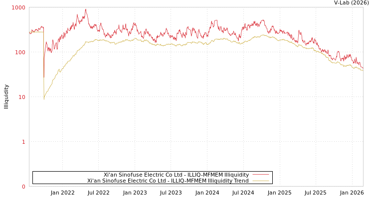 graph of Xi'an Sinofuse Electric Co Ltd ILLIQ-MFMEM