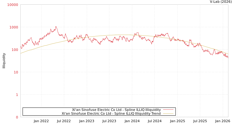 graph of Xi'an Sinofuse Electric Co Ltd ILLIQ-SMEM