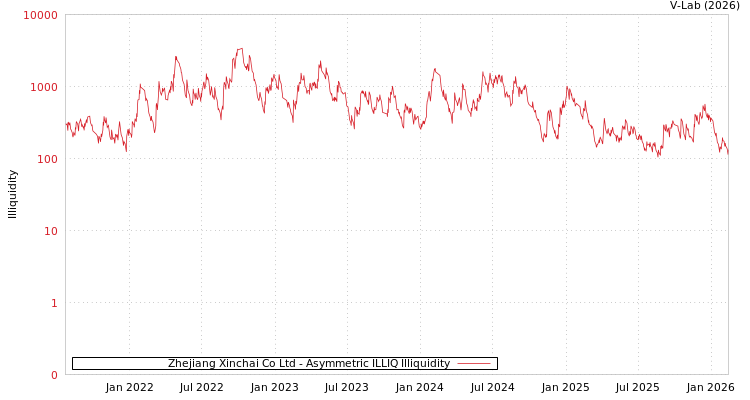 graph of Zhejiang Xinchai Co Ltd ILLIQ-AMEM