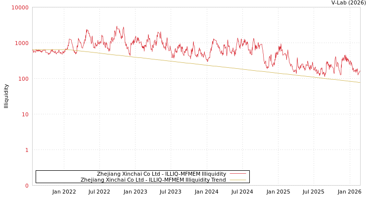 graph of Zhejiang Xinchai Co Ltd ILLIQ-MFMEM