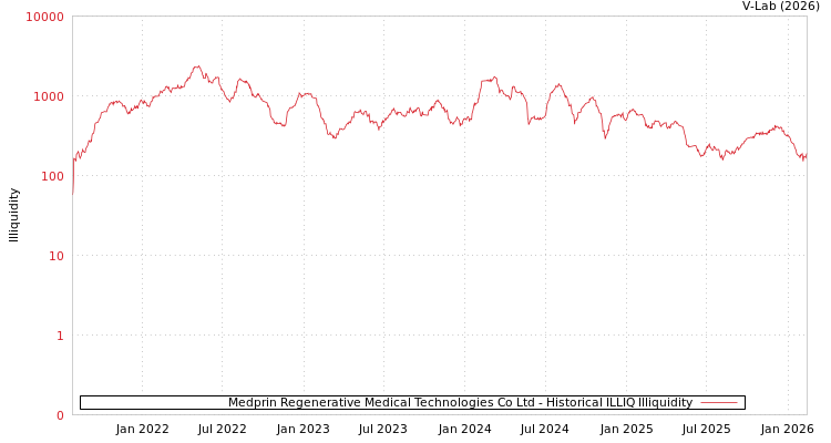 graph of Medprin Regenerative Medical Technologies Co Ltd ILLIQ-HIST