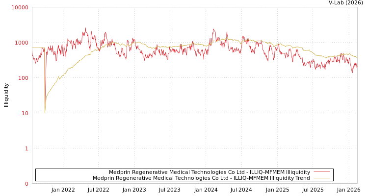 graph of Medprin Regenerative Medical Technologies Co Ltd ILLIQ-MFMEM