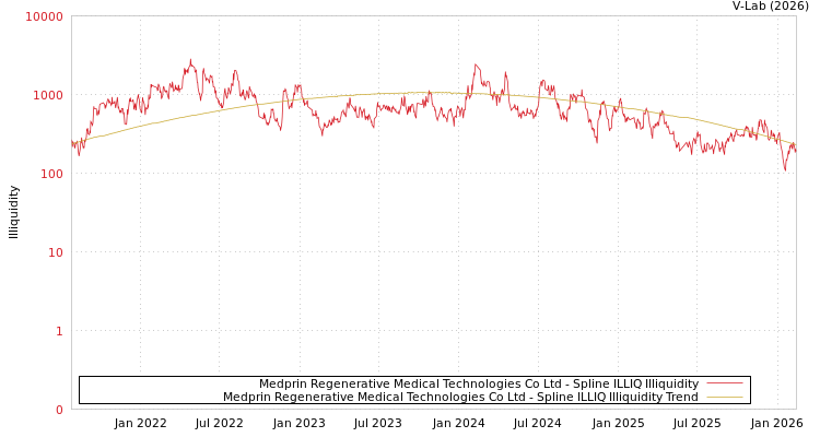 graph of Medprin Regenerative Medical Technologies Co Ltd ILLIQ-SMEM