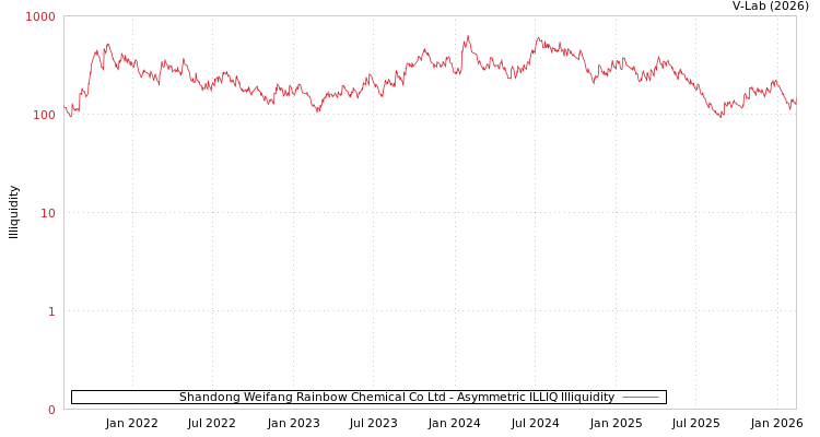 graph of Shandong Weifang Rainbow Chemical Co Ltd ILLIQ-AMEM