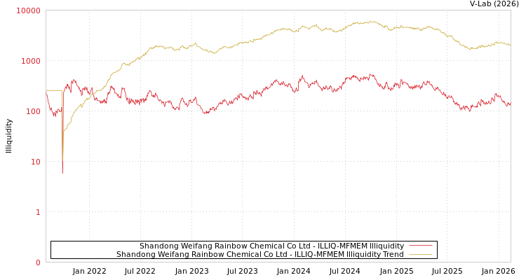 graph of Shandong Weifang Rainbow Chemical Co Ltd ILLIQ-MFMEM