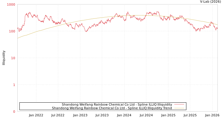 graph of Shandong Weifang Rainbow Chemical Co Ltd ILLIQ-SMEM