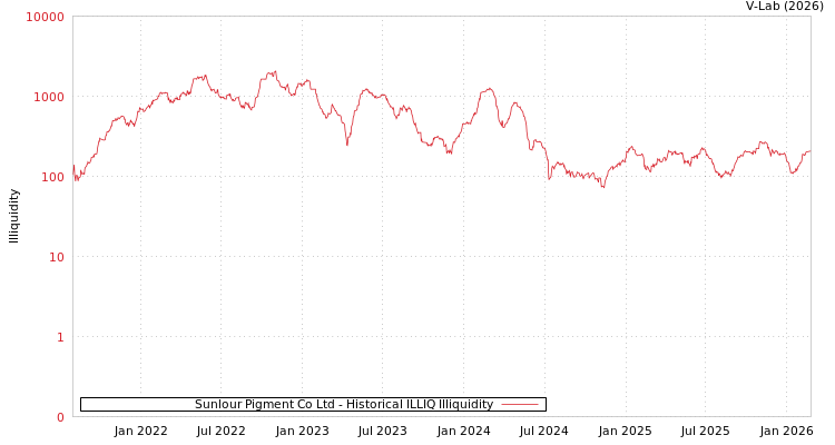 graph of Sunlour Pigment Co Ltd ILLIQ-HIST