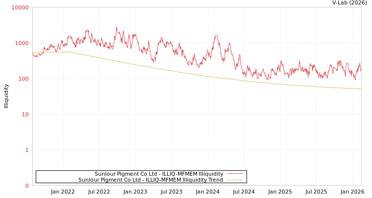 graph of Sunlour Pigment Co Ltd ILLIQ-MFMEM