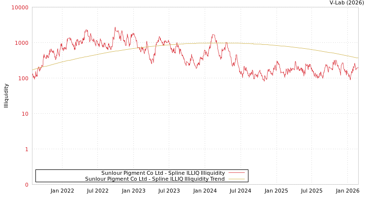 graph of Sunlour Pigment Co Ltd ILLIQ-SMEM