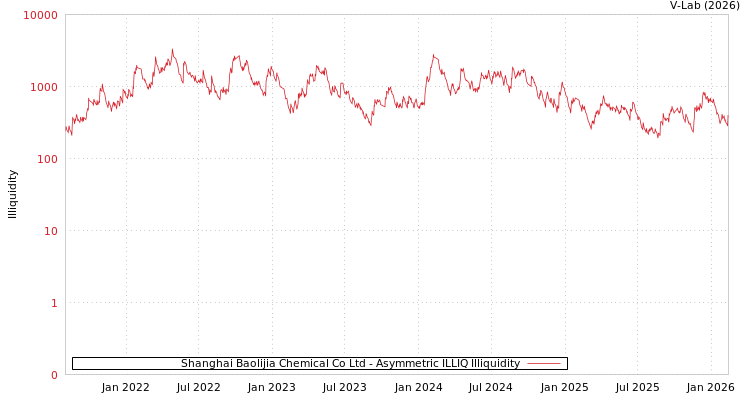 graph of Shanghai Baolijia Chemical Co Ltd ILLIQ-AMEM