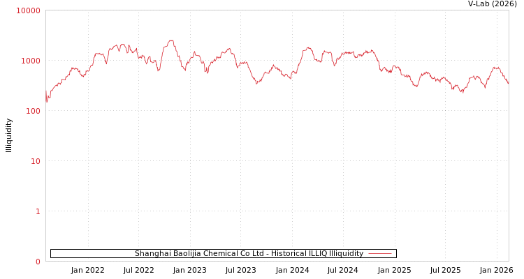 graph of Shanghai Baolijia Chemical Co Ltd ILLIQ-HIST