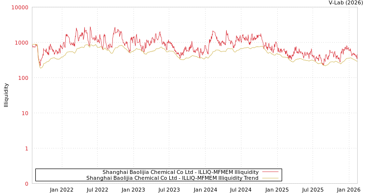 graph of Shanghai Baolijia Chemical Co Ltd ILLIQ-MFMEM