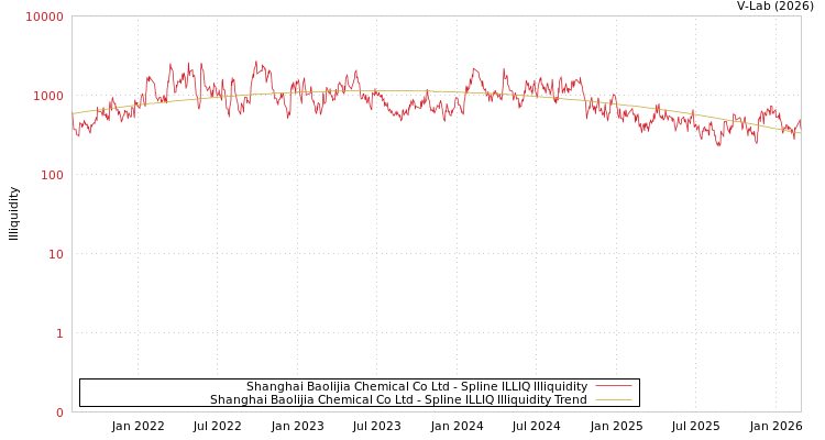 graph of Shanghai Baolijia Chemical Co Ltd ILLIQ-SMEM