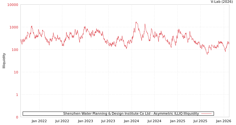 graph of Shenzhen Water Planning & Design Institute Co Ltd ILLIQ-AMEM