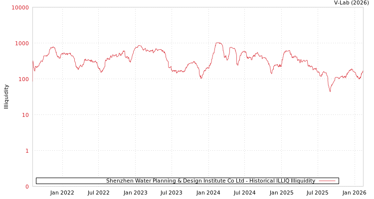 graph of Shenzhen Water Planning & Design Institute Co Ltd ILLIQ-HIST